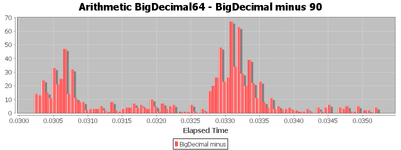 Arithmetic BigDecimal64 - BigDecimal minus 90
